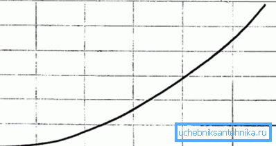 Diagrammet visar beroende av hydrauliskt motstånd på kylvätskans intensitet.