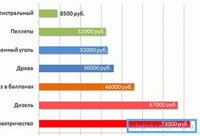 På diagrammet - en jämförelse av kostnaden för olika typer av uppvärmning