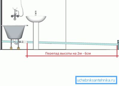 På vilken höjd ovanför badet är mixern installerad, beror till stor del på sinkens placering och behovet av att respektera sluttningarna i avloppssystemet