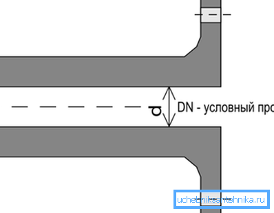 Diagrammet anger den villkorliga passagen.