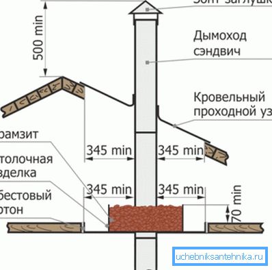 Diagrammet visar säker installation av skorstenen