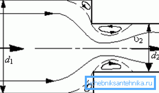 Diagrammet visar vätskans rörelse under rörets sammandragning