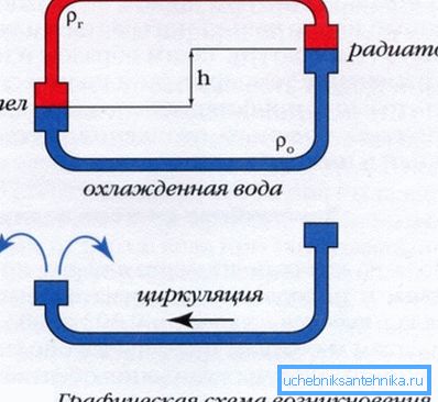 Diagrammet visar principen om cirkulerande tryck