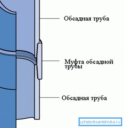 Diagrammet visar sättet att ansluta höljet i en sträng.