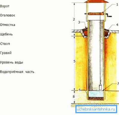 Diagrammet visar brunnets konstruktion.