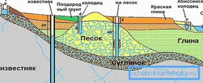 Diagrammet visar på vilket avstånd olika brunnar bör begravas. Diagrammet visar på vilket avstånd olika brunnar bör begravas.