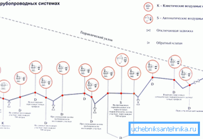 Diagrammet visar de platser där ventilerna definitivt inte är överflödiga.