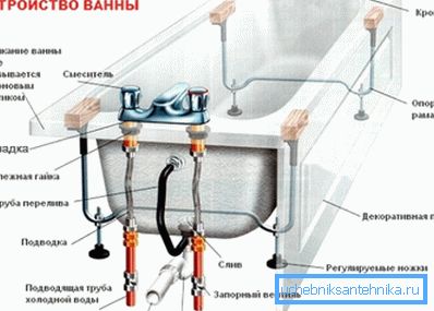 Diagrammet visar huvudkomponenterna för demontering av badet