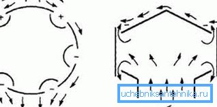 Diagrammet visar vindflöden (bild A) och luftflödet vid kanalutloppet (bild B) samt områden med högt och lågt tryck (märkt med 