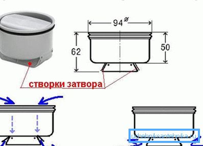 Diagrammet visar principen om torrluckan
