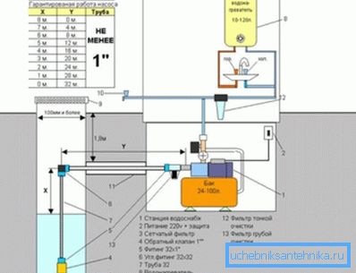 Diagrammet visar förhållandet mellan sughöjden (X) längden på den horisontella delen av rörledningen från brunnen till pumpen (Y).