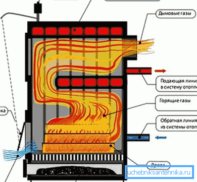 Diagrammet visar en fast bränslepanna med en termostat installerad.
