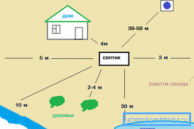 Diagrammet visar det rekommenderade avståndet till septiktanken
