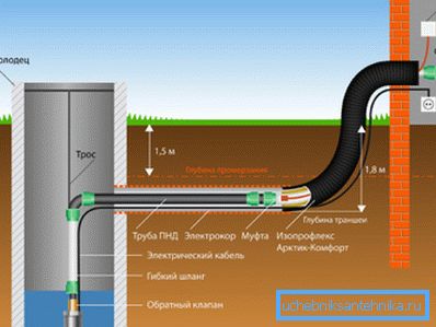 I diagrammet: Inmatning av vatten i huset från brunnen och materialet som används.