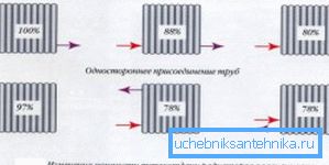 En tydlig demonstration av effektiviteten hos olika sätt att ansluta rören
