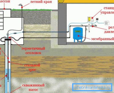 Visuellt system för att binde en brunn till vatten med hjälp av en caisson