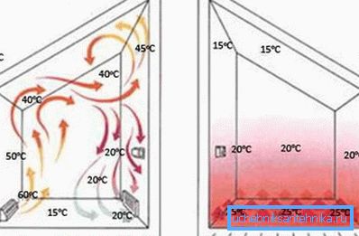 Klar vattenvärmesystem: radiatorer och golvvärme