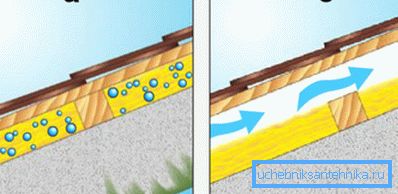 Förekomsten av ventilation under taket: a) är frånvarande b) äta