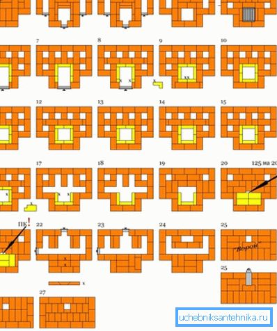 Vissa typer av dessa projekt lyfter fram eldfasta material i färg och använder signaturer på särskilt viktiga platser, vilket omedelbart indikerar kvaliteten på deras produktion.