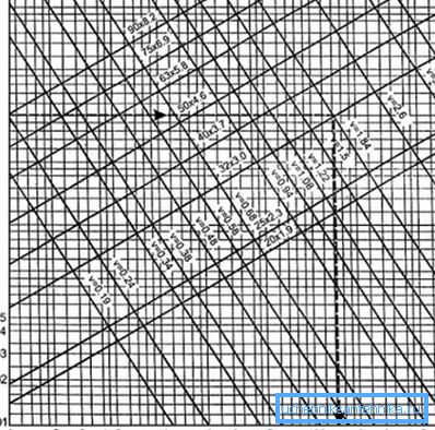 Nomogram för hydraulisk beräkning av kallrör från PP-R-rör.