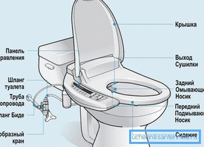 Det allmänna systemet med utrustat toalett.