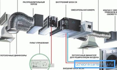 Ventilationssystemets allmänna system.