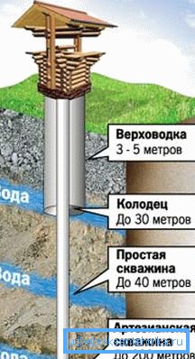 Vanligtvis är inga brunnar djupare än 30 meter.
