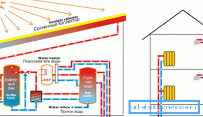Ett av alternativen i värmesystemet med solenergi