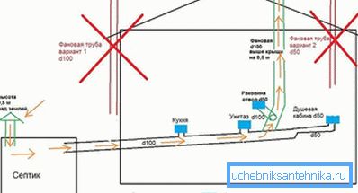 Felaktiga rörinstallationsfel
