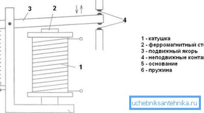 Huvudelementen i det elektromagnetiska reläet. Huvudelementen i det elektromagnetiska reläet.