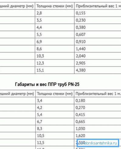 Huvuddimensionerna av elementen.