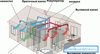 Grundläggande ventilationskrav