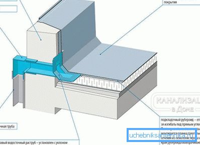 Platt takdränering