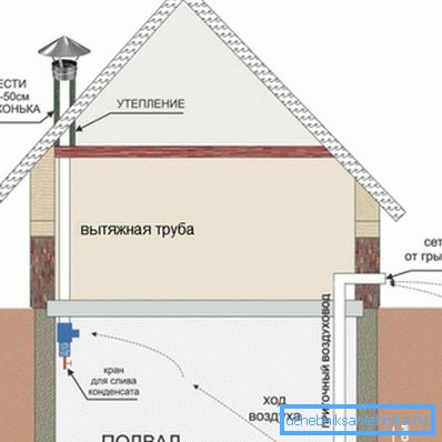 Passiv ventilation av källaren i ett privat hus
