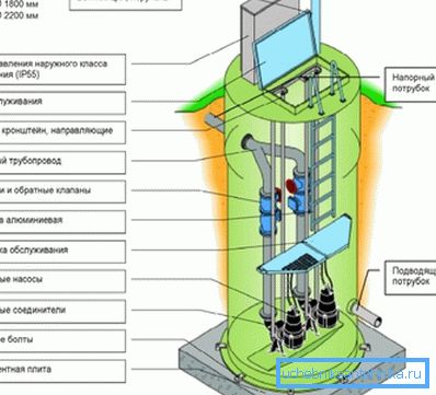 Här är ett diagram eller ritningar av avlopps pumpstationer av standardtyp