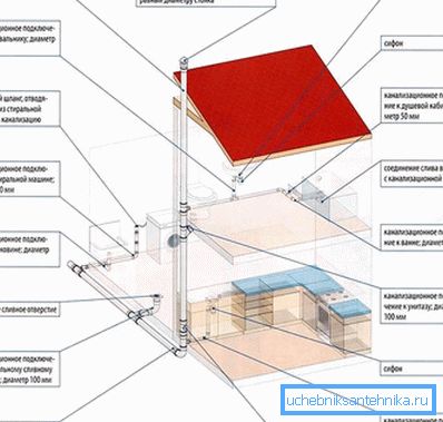 Scheme of domestic wastewater