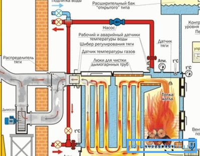Med vilket schema kan värmepannor med fast bränsle med dubbla kretsar förstås från denna illustration