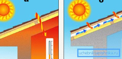 Ventilation under tak: a) är frånvarande b) äta