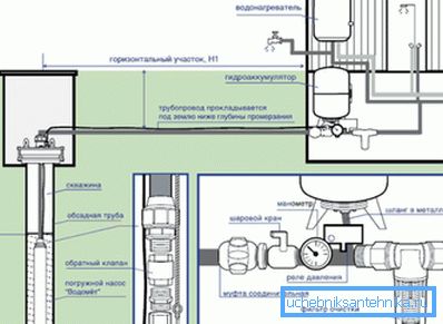 Detaljerat system för anslutning av vattenrör från brunnen