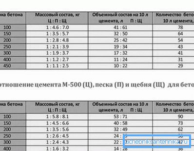 Läs mer om proportionerna för beredning av olika betongkvaliteter.