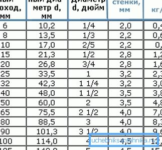 Detaljerade sortiment som innehåller alla tekniska data för de aktuella produkterna