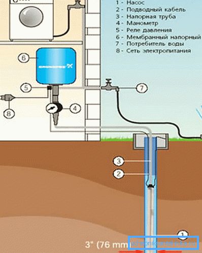 Vattenförsörjning till huset från en brunn med en diameter av 3 Vattenförsörjning till huset från en brunn med en diameter av 3