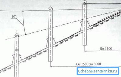 Användbart schema för korrekt rörhöjning