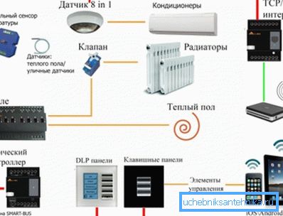 Kompletta klimatkontrollsystem har många sensorer och andra delar av datainsamling och bearbetning Kompletta klimatkontrollsystem har många sensorer och andra delar av datainsamling och bearbetning