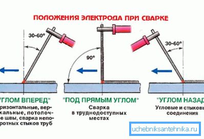 Svetsposition