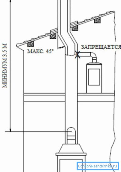 Installationsregler för skorstenen