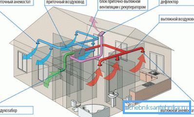 Vid installation av ventilation är det nödvändigt att följa krav Byggkonstruktioner och föreskrifter