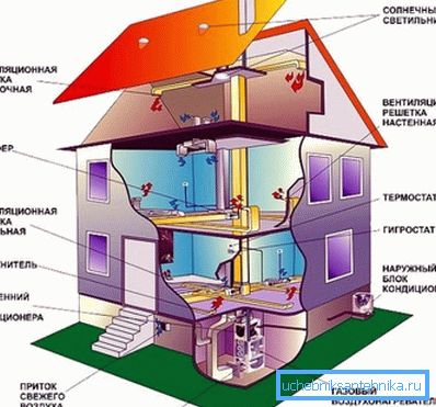 Ett exempel på ett ventilationsschema för luftkonditionering och uppvärmning i ett privat hus
