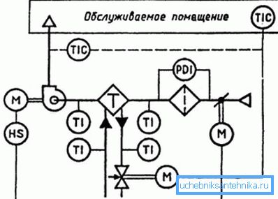 Exempel på ett ventilationssystemschema