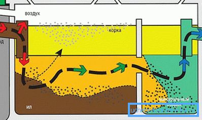 Principen för driften av tvåkammarens septiktank Principen för driften av tvåkammarens septiktank